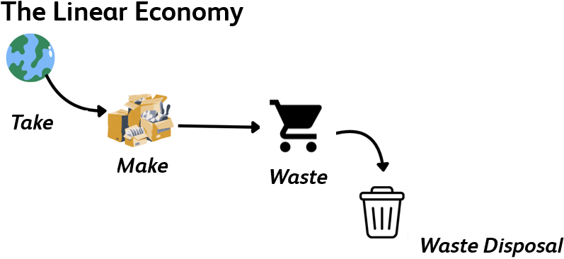 Linear Economy diagram.