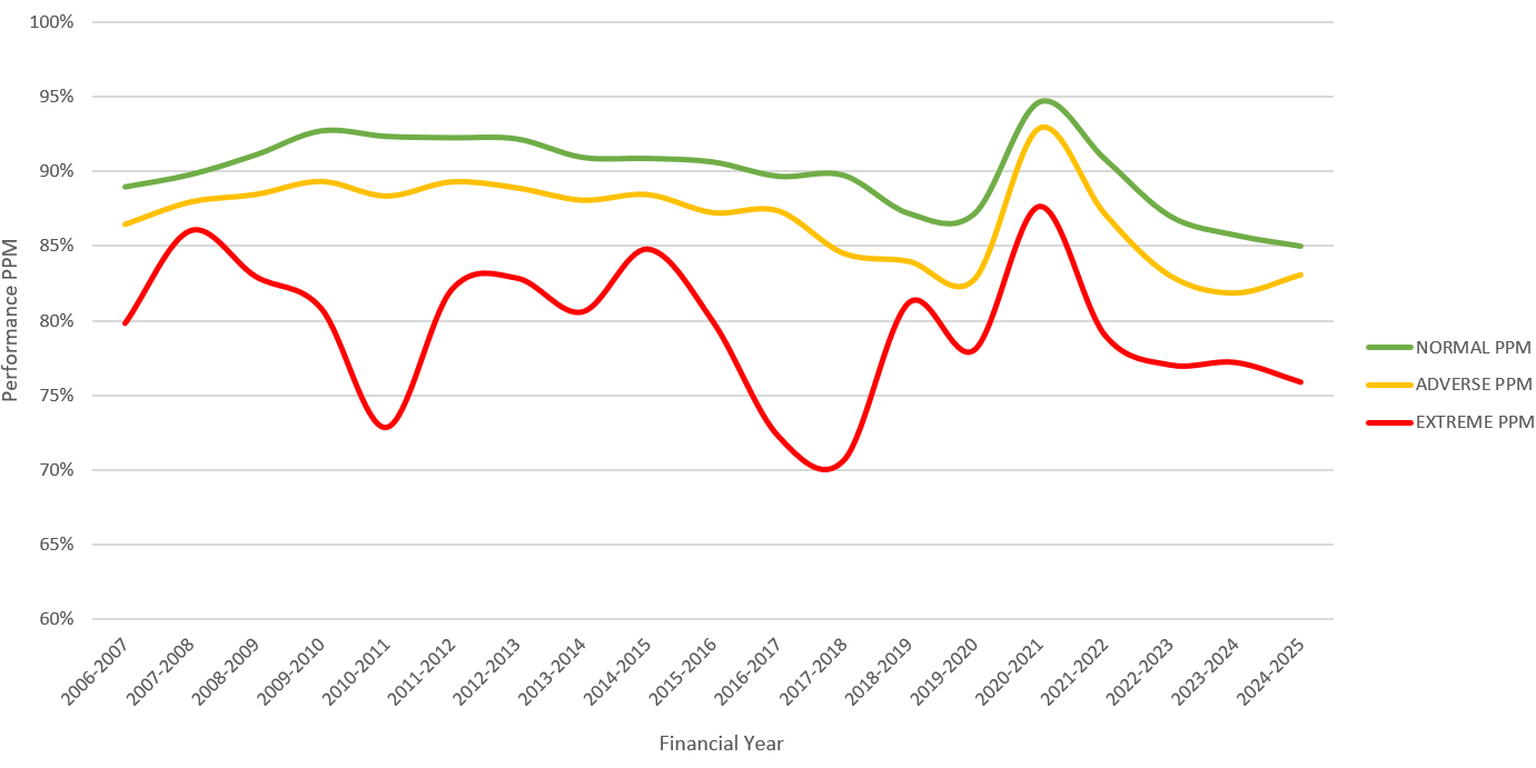 Graph showing Public Performance Measure (PPM) measured against financial years 2006 to 2025.