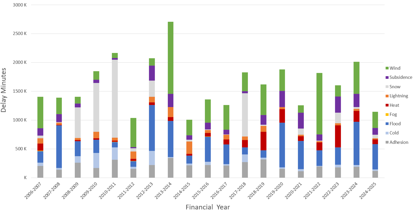 Graph showing delay minutes measured against financial years 2006 to 2025.